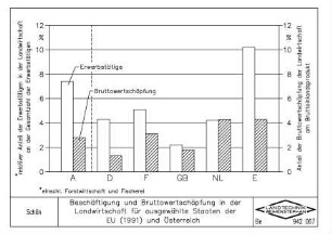 Beschäftigung und Bruttowertschöpfung in der Landwirtschaft für ausgewählte Staaten der EU (1991) und Österreich
