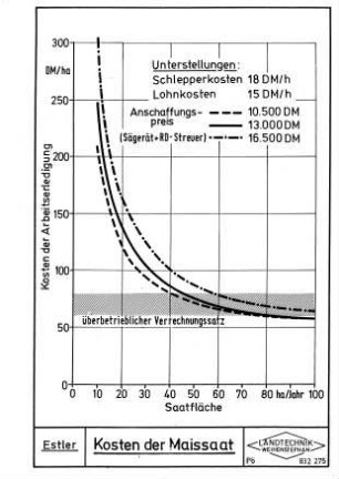 Kosten der Maissaat