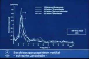 Beschleunigungsspektrum vertikal - schlechte Landstraße