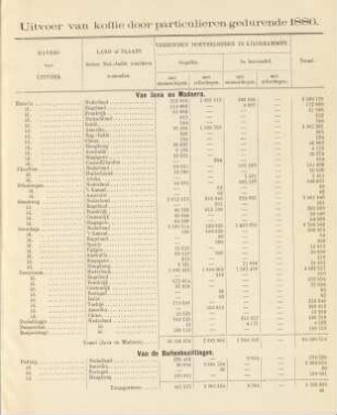Uitvoer van koffie door particulieren gedurende 1886