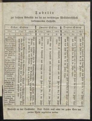 Tabelle zur leichtern Uebersicht der bei der dreifeldrigen Wechselwirthschaft vorkommenden Geschäfte.