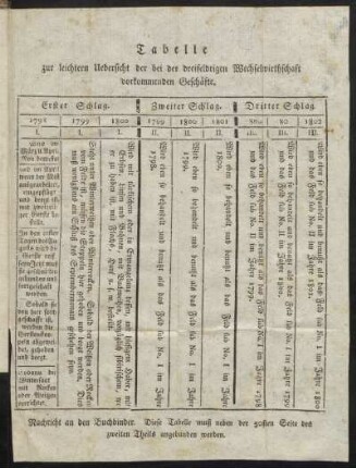 Tabelle zur leichtern Uebersicht der bei der dreifeldrigen Wechselwirthschaft vorkommenden Geschäfte.