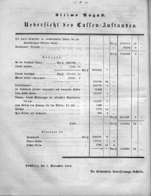 Ultimo August. Uebersicht des Cassen-Zustandes.