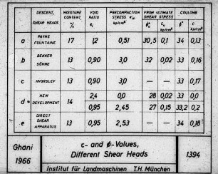 c- and âˆ…-Values;Different Shear Heads;