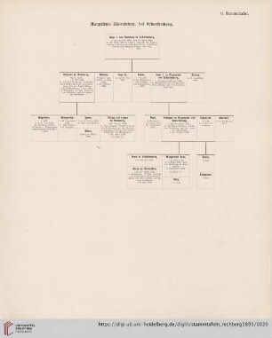 6. Stammtafel
