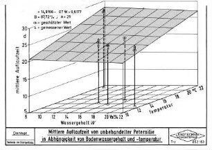 Mittlere Auflaufzeit von unbehandelter Petersilie in Abhängigkeit von Bodenwassergehalt und -temperatur