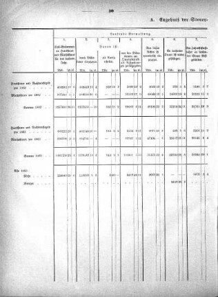 A. Ergebniß der Steuer-Einziehung pro 1863