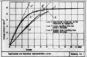 Experimental and theoretical load-penetration curves