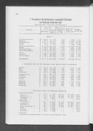 7. Die Industrie in den Bundesländern, ausgewählten Großstädten und Hamburger Randkreisen 1967