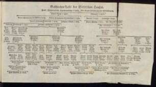 Geschlechts-Tafel des Sächsischen Hauses. - Geschlechtstafel des Hessischen Hauses.