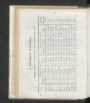 I. Temperatur, Luftdruck und Niederschlag in Kiel während des Jahres 1854.