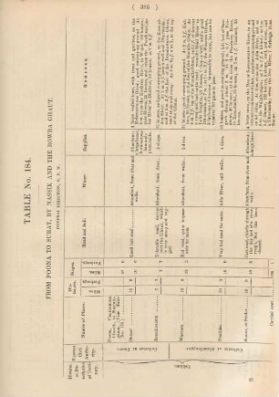Table No. 184. From Poona to Surat, by Nassik and the Rowra Ghaut