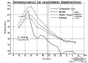 Temperaturverlauf bei verschiedenen Bestellverfahren