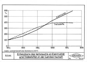 Entwicklung des Verbrauchs an Elektrizität und Treibstoffen in der Landwirtschaft