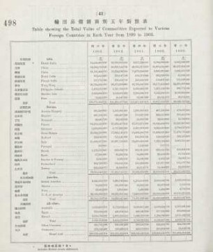 41. Table showing the total value of commodities exported to various foreign countries in each year from 1899 to 1903