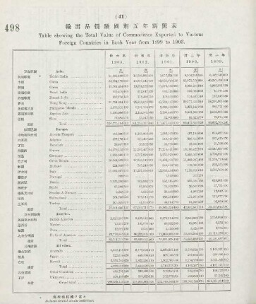 41. Table showing the total value of commodities exported to various foreign countries in each year from 1899 to 1903