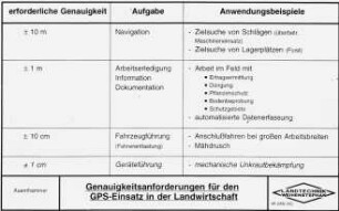 Genauigkeitsanforderungen für den GPS-Einsatz in der Landwirtschaft