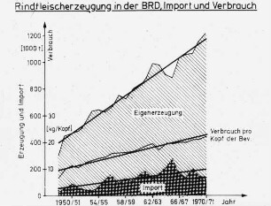 Rindfleischerzeugung in der BRD, Import und Verbrauch 1950/51 bis 1970/71