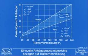 Sinnvolle Anhängergesamtgewichte bezogen auf Traktornennleistung