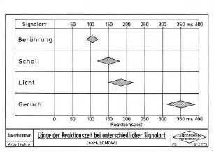 Länge der Reaktionszeit bei unterschiedlicher Signalart