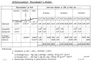 Mittellangstand - Raumbedarf u. Kosten (günstige Zuordnung der Nebenräume)