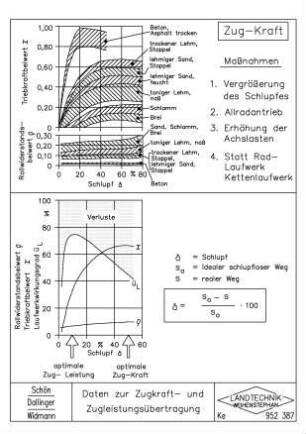 Daten zur Zugkraft- und Zugleistungsübertragung