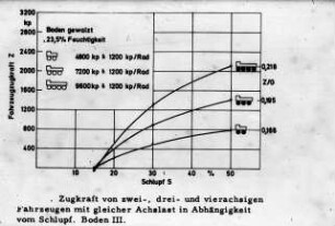 Zugkraft von zwei-, drei- und vierachsigen Fahrzeugen mit gleicher Achslast in Abhängigkeit vom Schlupf. Boden III