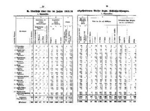 [B. Übersicht über die im Jahre 1915/16 abgehaltenen Reife- bezw. Schlußprüfungen]