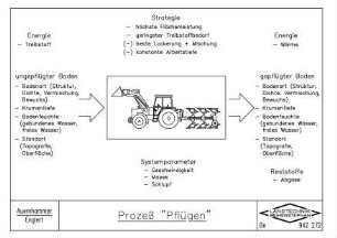 Prozess "Pflügen"
