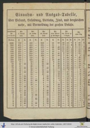 Einnahm- und Ausgab-Tabelle.