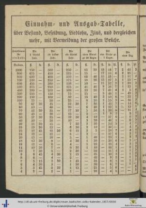 Einnahm- und Ausgab-Tabelle.