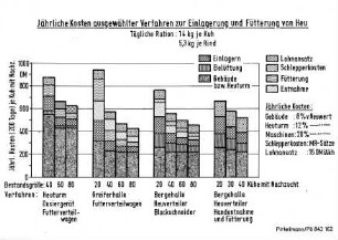 Jährliche Kosten ausgewählter Verfahren zur Einlagerung und Fütterung von Heu
