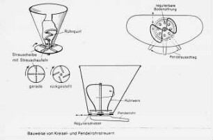 Bauweise von Kreisel- und Pendelrohrstreuern