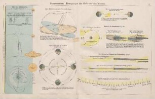 Sonnensystem. Bewegungen der Erde und des Mondes