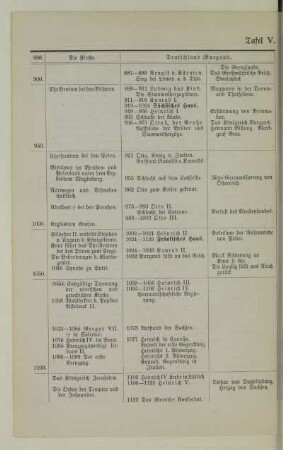 Tafel V. 9. bis 12. Jahrhundert
