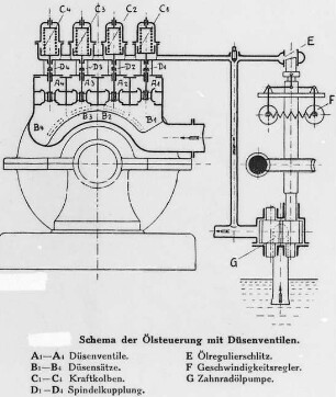 Ölsteuerung mit Düsenventilen, Schema (Brown, Boveri und Cie.) : Technikgeschichte | Maschinenbau | Kraftmaschinen | Dampfturbinen