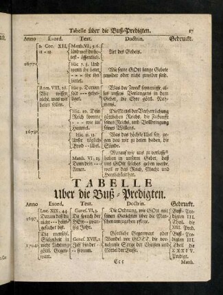 17-34, Tabelle über die Buß-Predigten