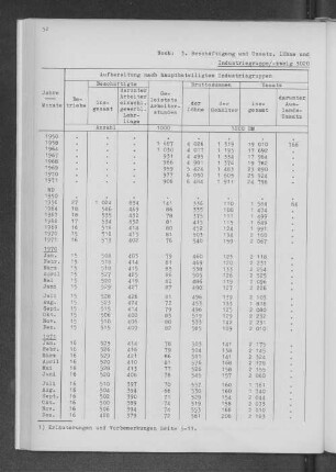 Industriegruppe/-zweig 3020 Stahlverformung