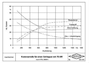 Kostenanteile für einen Schlepper mit 75 kW