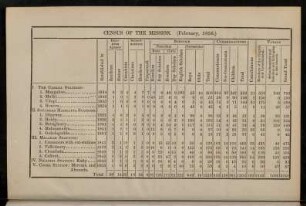 38, Census of the mission
