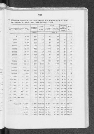 167 Vermögen, Schulden und Einheitswerte der gewerblichen Betriebe am 1. Januar 1977 nach Einheitswertgrößenklassen
