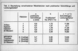 Beurteilung verschiedener Maishäcksler nach praktischer Schnittlänge und Leistungsbedarf