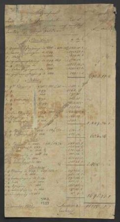 Verzeichnis vom Dezember 1801 über die in den Gemeinden der Amtskellerei Bensheim noch "rukhaftenden" (ausstehenden) Schatzungsgelder (Bensheim, Biblis, ###, Lorsch, Virnheim)