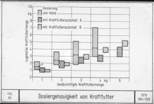 Dosiergenauigkeit von Kraftfutter