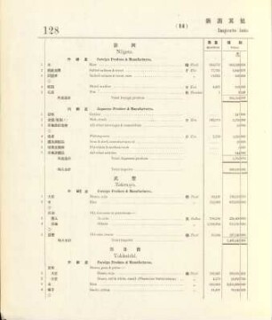 14. Imports into Niigata & other ports