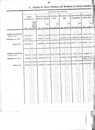 G. Ergebniß der Steuer-Einziehung und Berechnung der hierauf verwendeten Verwaltungs-Kosten pro 1861 gagen 1860 nach Prozentsätzen