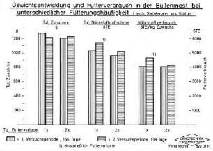 Gewichtsentwicklung und Futterverbrauch in der Bullenmast bei unterschiedlicher Fütterungshäufigkeit