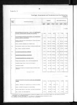 Tabelle 5 Veranlagte, Gesamtumsatz und Umsatzsteuer nach der Rechtsform der Unternehmen und nach Wirtschaftshauptabteilungen 1950