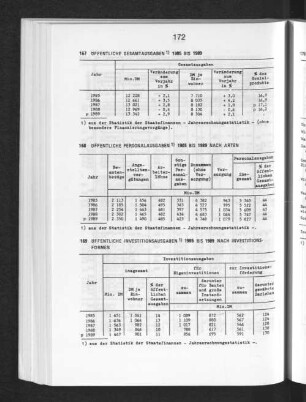 Öffentliche Investitionsausgaben 1985 bis 1989 nach Investitionsformen