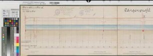 Rhein-Herne-Kanal zu Blatt 11, 12, 13 Gem. Heßler (Gelsenkirchen) Längenprofil km 20,6-24,5 1906 1 : 100/2500 35 x 105 Druck mit farb. Einzeichnungen Königliche Kanalbaudirektion Regierung Arnsberg